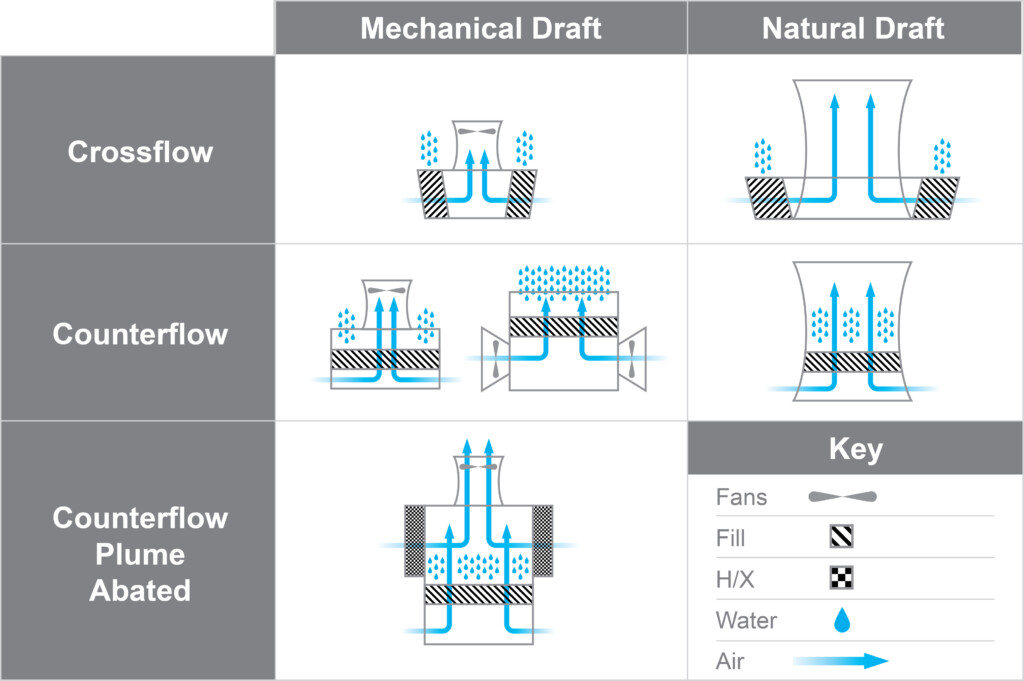 Diagrams explaining different cooling tower types