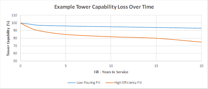 Tower capabilities over time