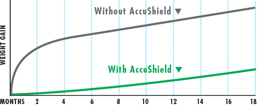 Accushield affects chart