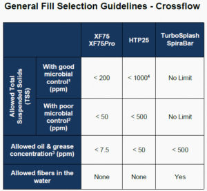 Crossflow Fill Selection Guidelines