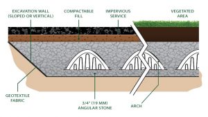 Tratamiento de aguas pluviales