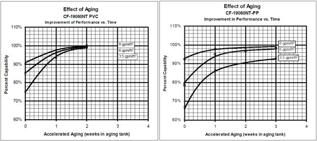 Effects of Aging graphs