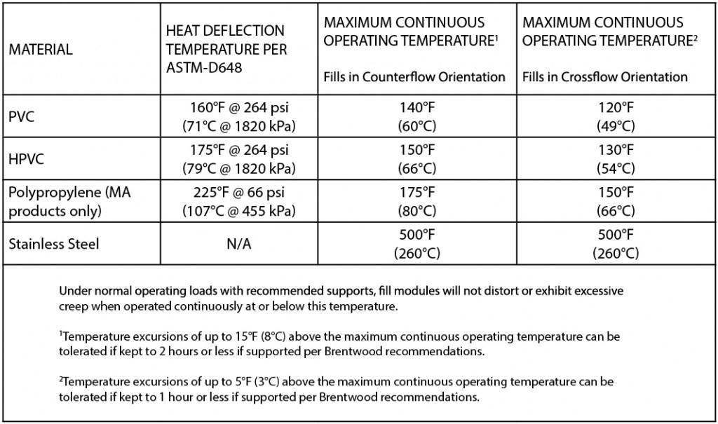 Material Operating Temp Chart