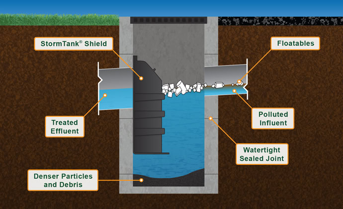 StormTank Shield: Diagram on how it works.