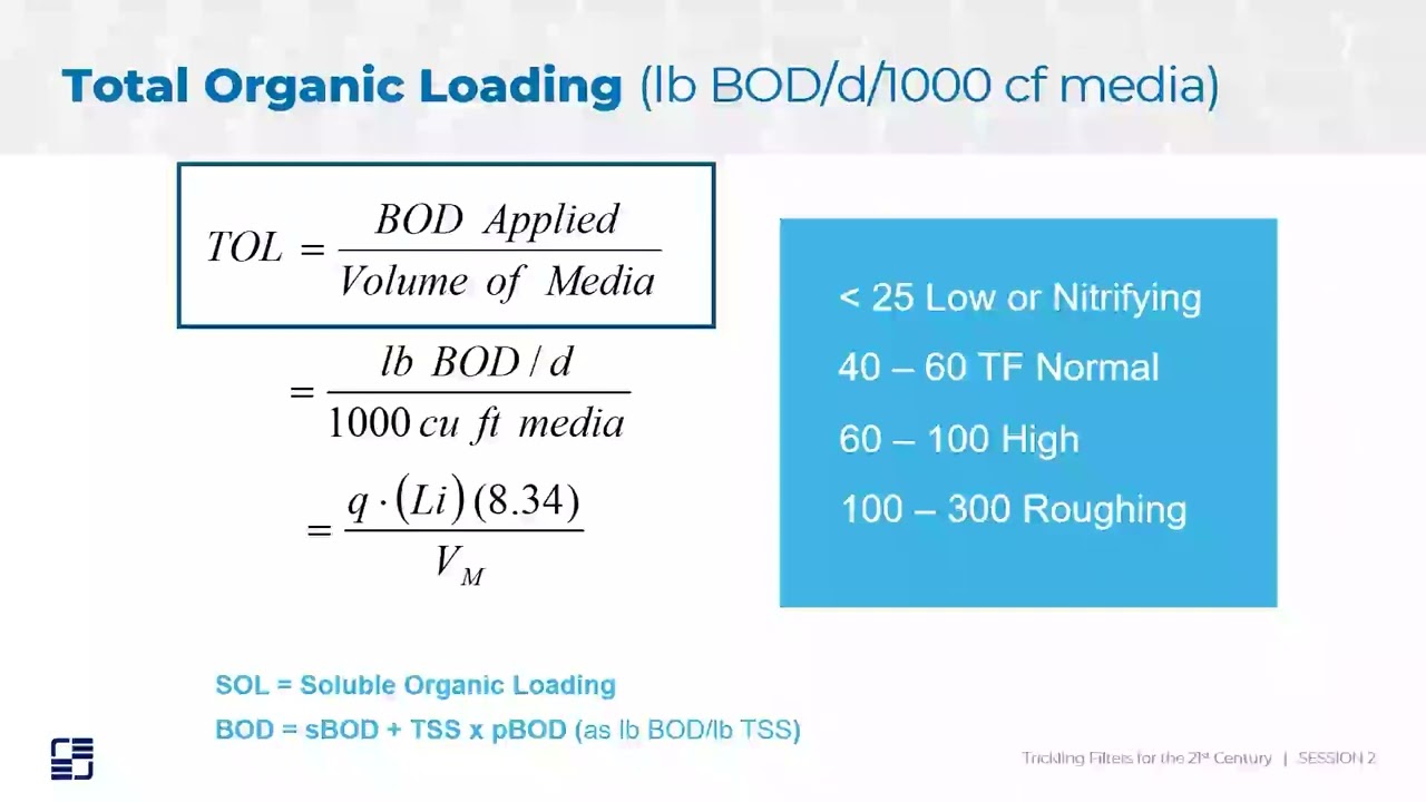 Process Design Considerations Thumbnail A slide titled "Total Organic Loading (lb BOD/d/1000 cf media)" includes a formula and a table. The table categorizes load levels: <25 (Low or Nitrifying), 40-60 (Normal), 60-100 (High), and 100-300 (Roughing). Acronyms TOL and SOL, relevant in Trickling Filter process design systems