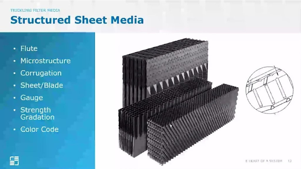 Presentation slide titled "Structured Sheet Media" with a left text panel and images of black, corrugated media on the right. The text lists: "Flute, Microstructure, Corrugation, Sheet/Blade, Gauge, Strength Gradation, Color Code."