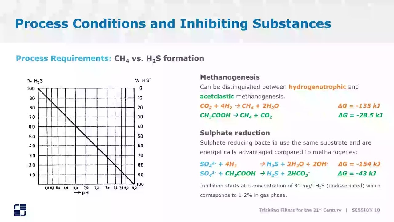 A slide titled "Process Conditions and Inhibiting Substances" contains a graph comparing CH4 and H2S formation in anaerobic treatment. It features equations for methanogenesis and sulphate reduction, highlighting energy changes and substrate utilization. Text and illustrative icons present key points.