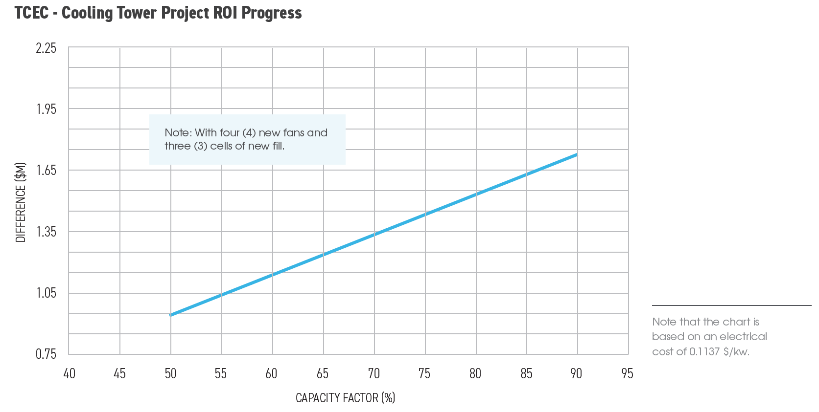 Cooling Tower Project ROI Progress